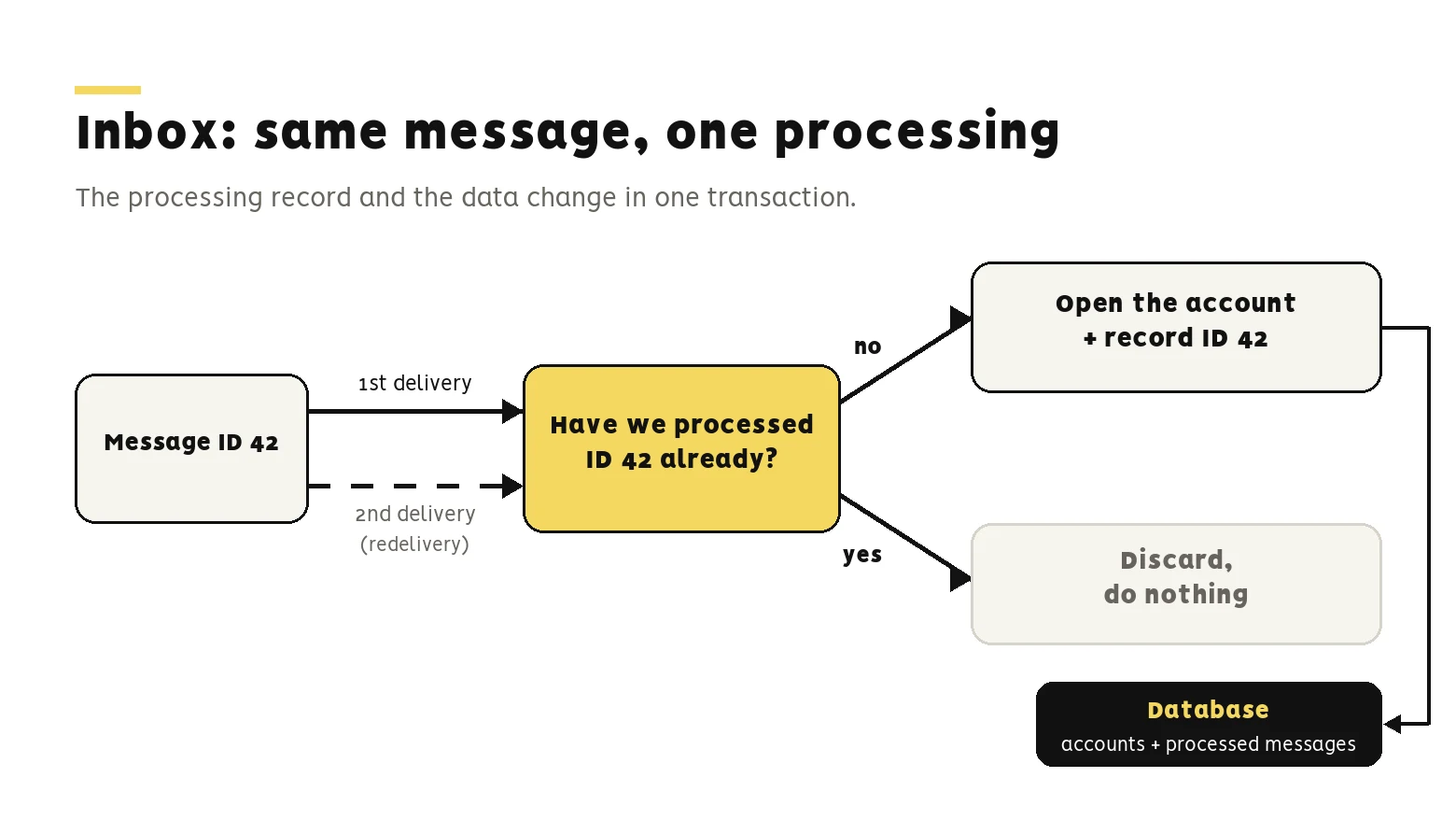 Inbox diagram: message ID 42 arrives twice. The service asks whether it has already processed ID 42. If not, it opens the account and records ID 42 in the database. If so, it discards the message and does nothing. Text: Inbox: same message, one processing. The processing record and the data change in one transaction.