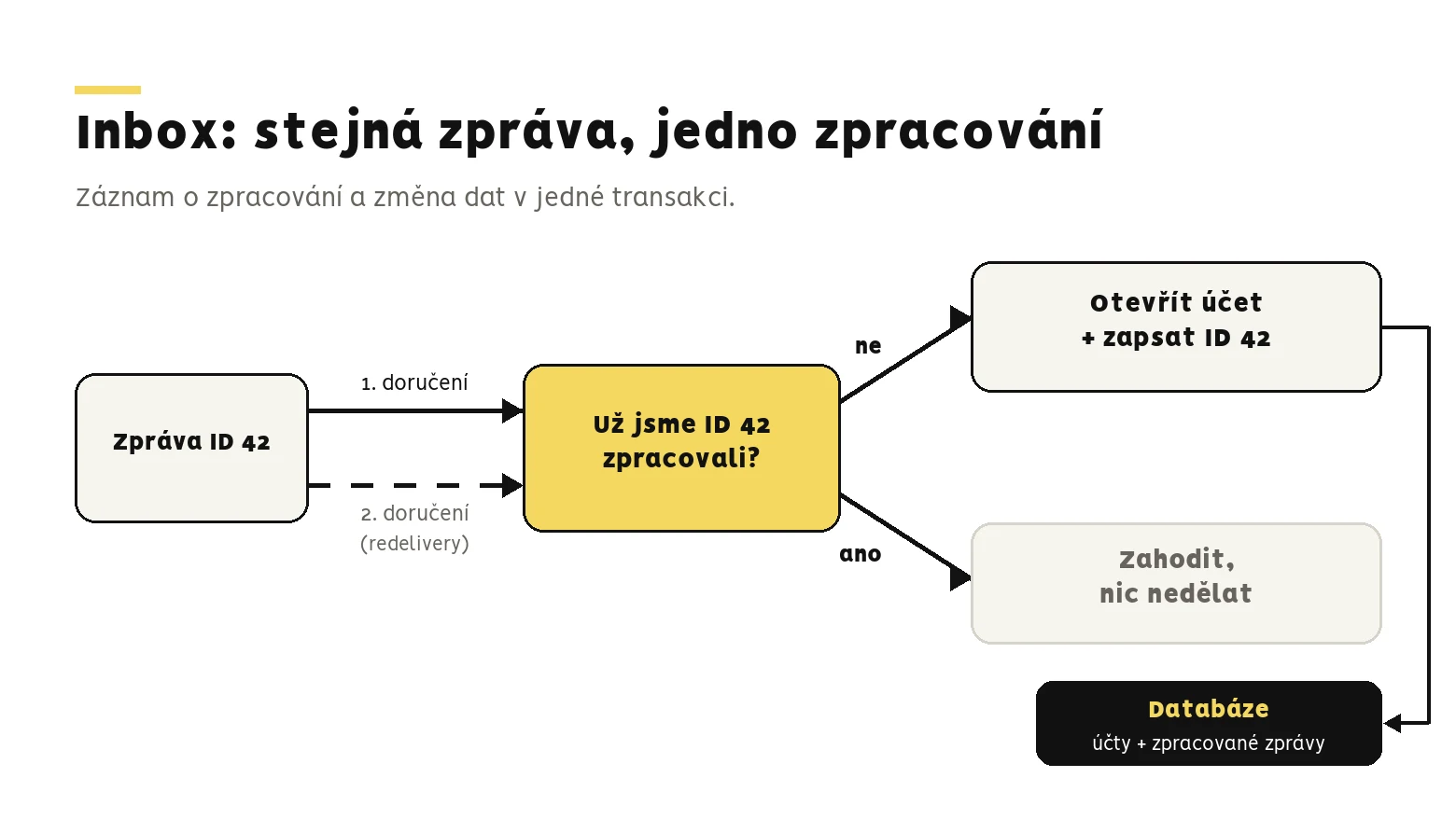 Schéma Inboxu: zpráva ID 42 dorazí dvakrát. Služba se zeptá, jestli ID 42 už zpracovala. Pokud ne, otevře účet a zapíše ID 42 do databáze. Pokud ano, zprávu zahodí a nic nedělá. Text: Inbox: stejná zpráva, jedno zpracování. Záznam o zpracování a změna dat v jedné transakci.