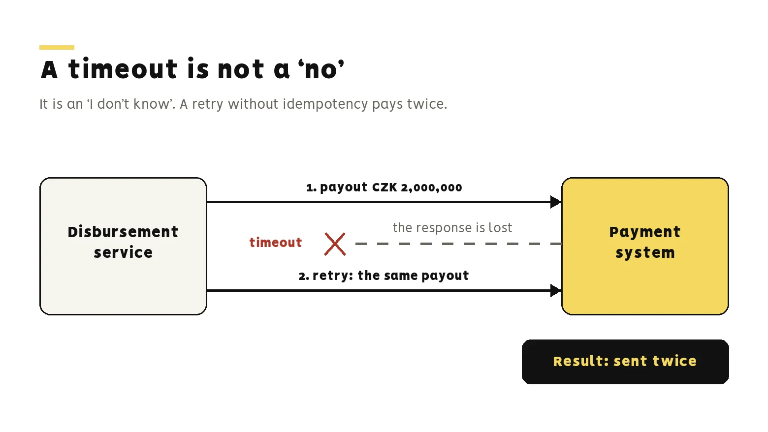 Diagram: the Disbursement service sends a payout of CZK 2,000,000 to the payment system, the response is lost and the service reports a timeout. The retry sends the same payout again. Result: sent twice. Text: A timeout is not a ‘no’. It is an ‘I don’t know’. A retry without idempotency pays twice.