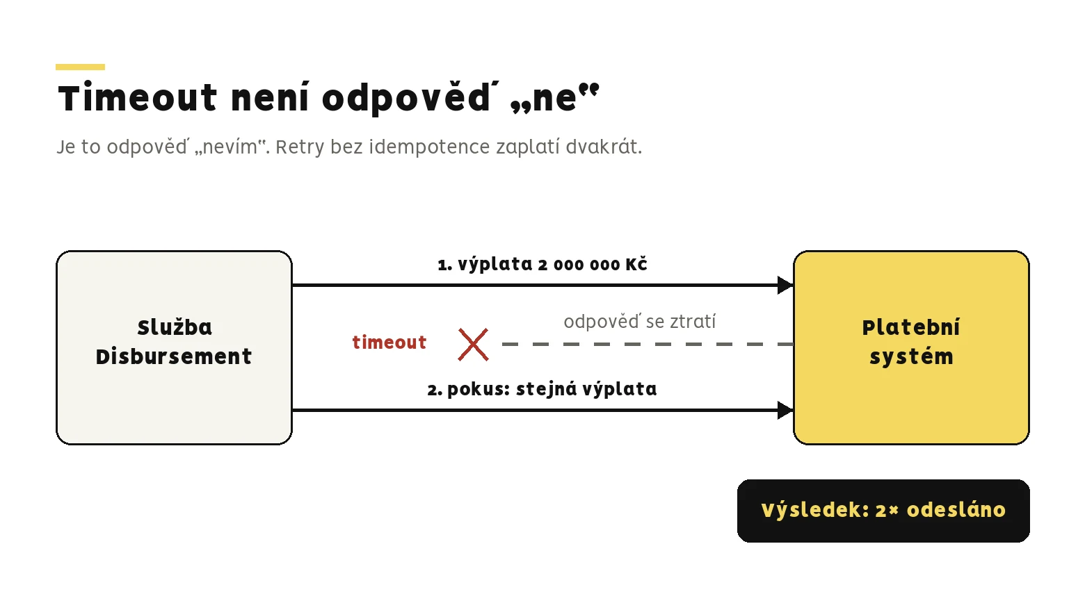 Schéma: služba Disbursement pošle platebnímu systému výplatu 2 000 000 Kč, odpověď se ztratí a služba ohlásí timeout. Druhý pokus pošle stejnou výplatu znovu. Výsledek: dvakrát odesláno. Text: Timeout není odpověď „ne“. Je to odpověď „nevím“. Retry bez idempotence zaplatí dvakrát.